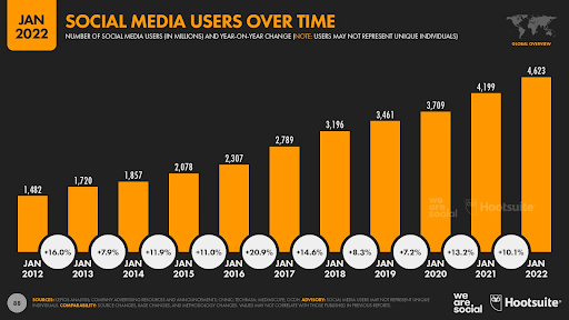ソーシャルメディアユーザーは昨年より10％増加1